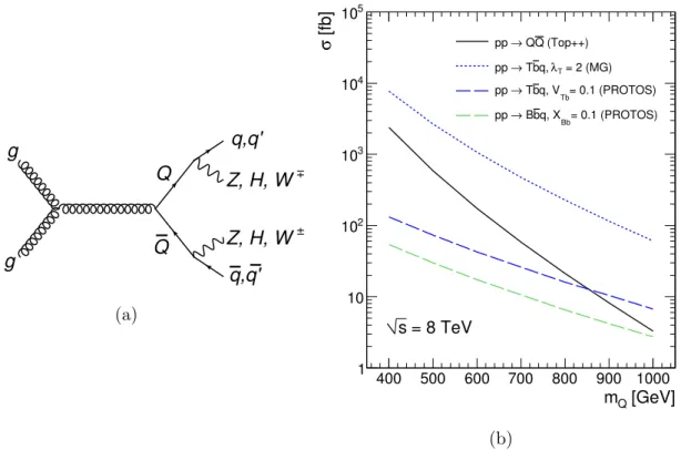 Figure 1. A representative diagram (a) illustrating the pair production and decay modes of a vector-like quark (Q = T, B)