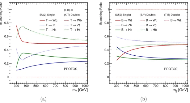 Figure 2. Vector-like T quark branching ratios (a) to the W b, Zt, and Ht decay modes as a function of the T quark mass, computed with protos [42] for an SU (2) singlet and two types of doublets