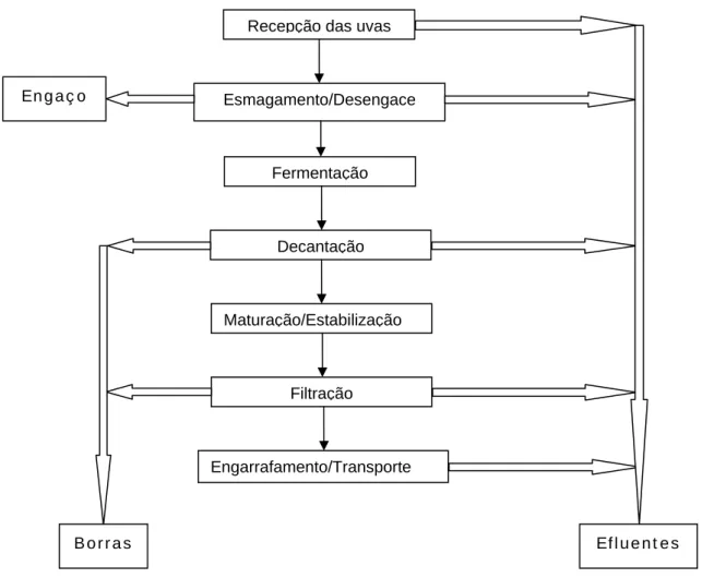 Figura 1.3: Diagrama de obtenção do vinho e geração de efluentes e subprodutos. 