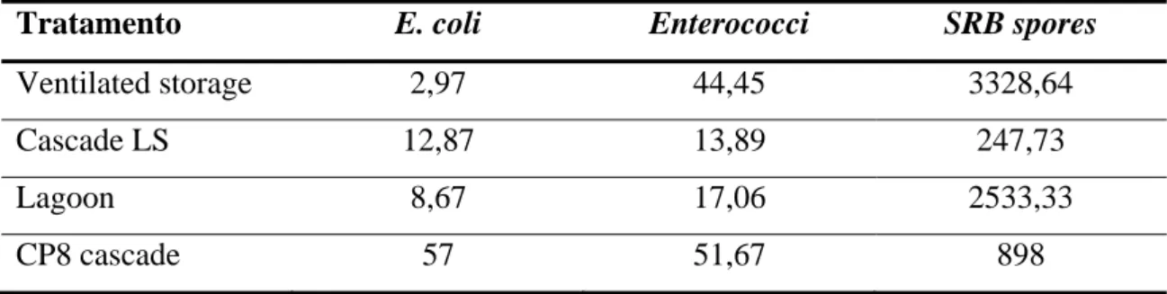 Tabela 1.4: Resultados médios da análise do indicador de contaminação fecal (em UFC/ml) em diferentes  sistemas de tratamento
