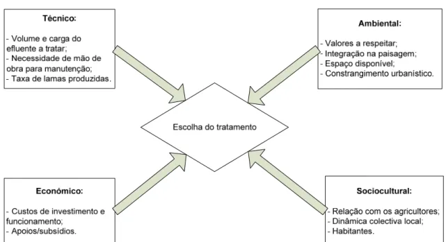 Figura 2.1: Diagrama dos factores envolvidos na escolha de um sistema de efluentes vínicos