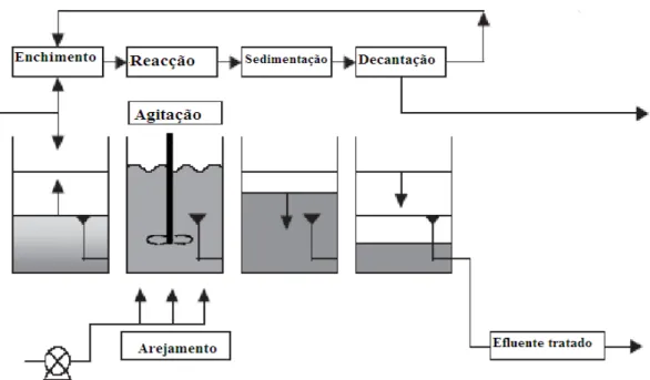 Figura 2.2: Esquema de funcionamento dos ciclos dos reactores SBR Fonte: Bungay et al