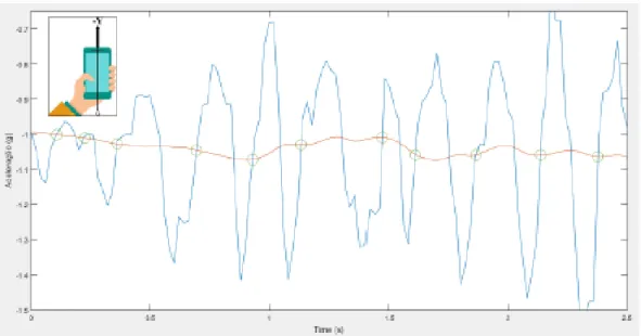 Figura 19 - Simulação do Mean-Crossing com dados reais do acelerómetro; Threshold - Vermelho; Sinal - Azul 