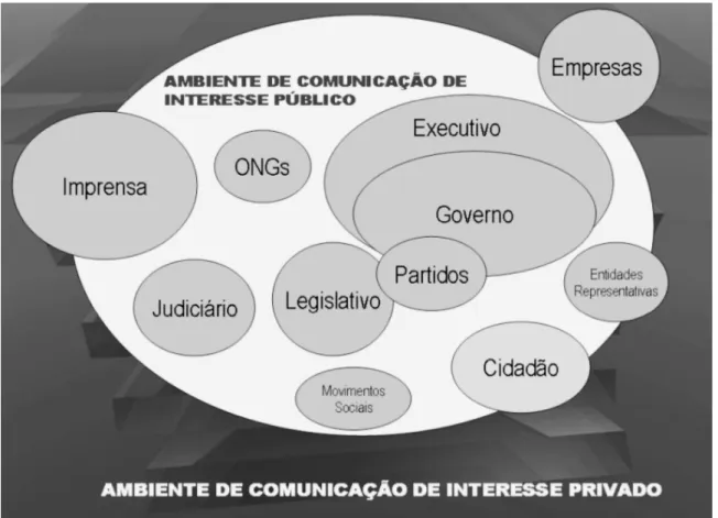 Figura 3 – Modelo de campo da comunicação pública