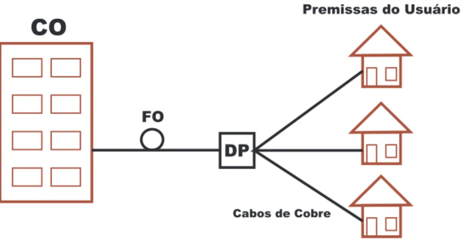 Figura 1.3: Estrutura da rede utilizada na Terceira Gera¸c˜ao de DSL (e provavelmente na Quarta)
