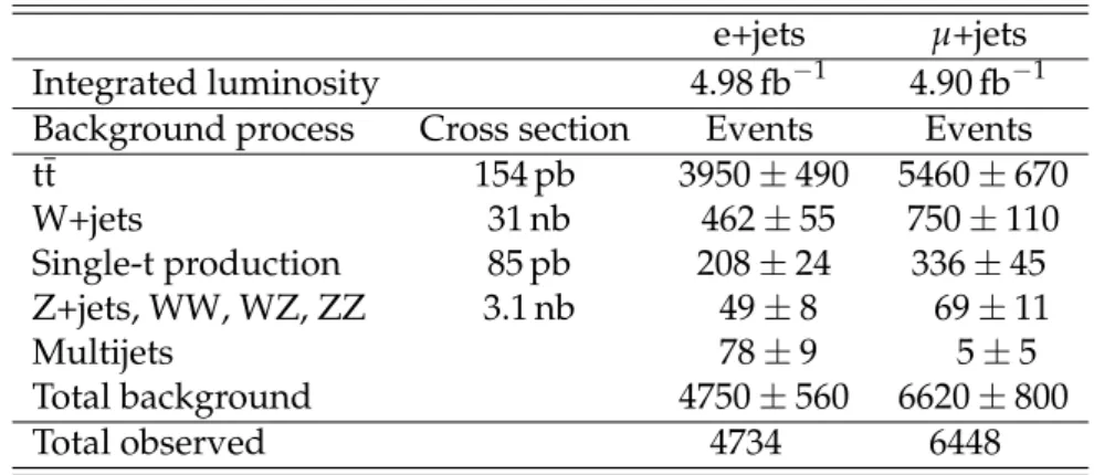 Table 1 lists the number of observed and expected events for the various background sources after selection