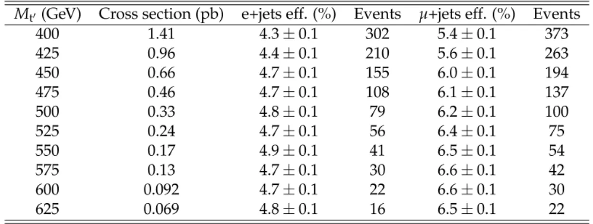 Table 2 shows the theoretical cross sections for the signal process for various t 0 -quark masses, along with the efficiencies of the event selection for the e+jets and µ+jets channels and the expected numbers of signal events