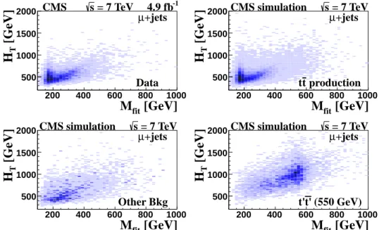 Figure 2: H T versus M fit for the µ+jets channel from data (top left), and simulations of tt pro- pro-duction (top right), other backgrounds (bottom left), and t 0 ¯t 0 production (bottom right) for M t 0 = 550 GeV.