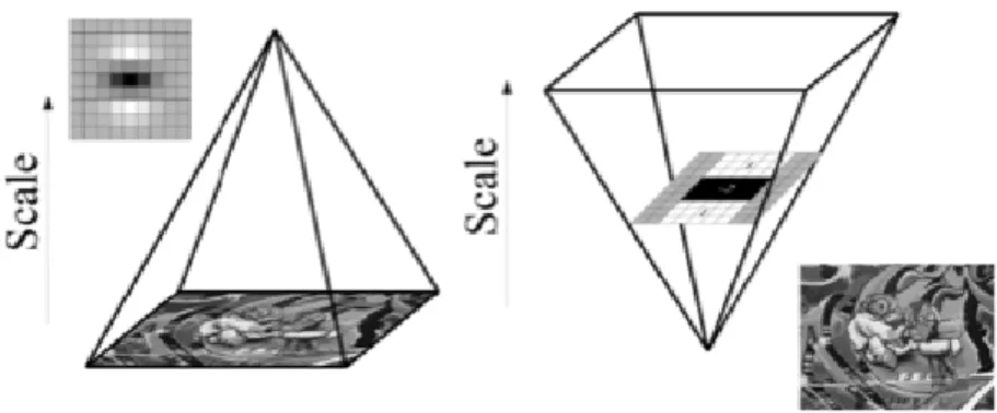 Figura 4.3 – Constru¸c˜ao tradicional (`a esquerda) e constru¸c˜ao utilizada no SURF (`a direita) (Evans, 2009).
