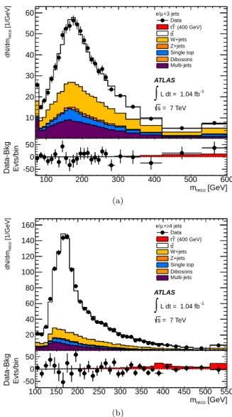 Figure 1 shows a comparison of the post-fit m reco dis- dis-tribution between data and the background prediction for the combined e/µ + 3 jets and e/µ+ ≥ 4 jets channels.