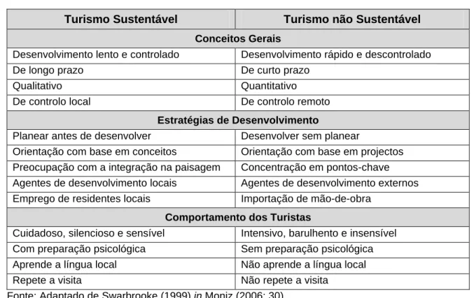 Tabela 3: Turismo Sustentável versus Turismo não Sustentável 