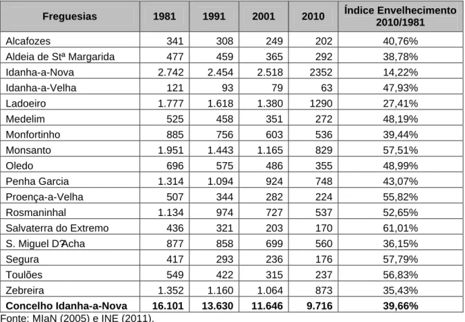 Tabela 1: Evolução demográfica do concelho de Idanha-a-Nova  