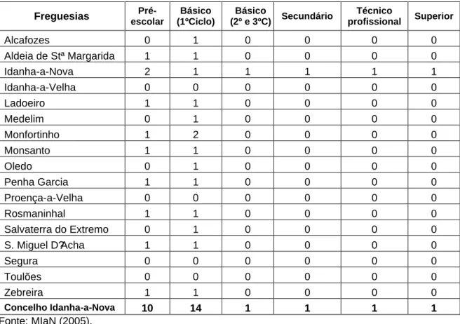 Tabela 2: Equipamentos escolares no concelho de Idanha-a-Nova  Freguesias  escolar Pré- (1ºCiclo) Básico  (2º e 3ºC) Básico   Secundário  Técnico 