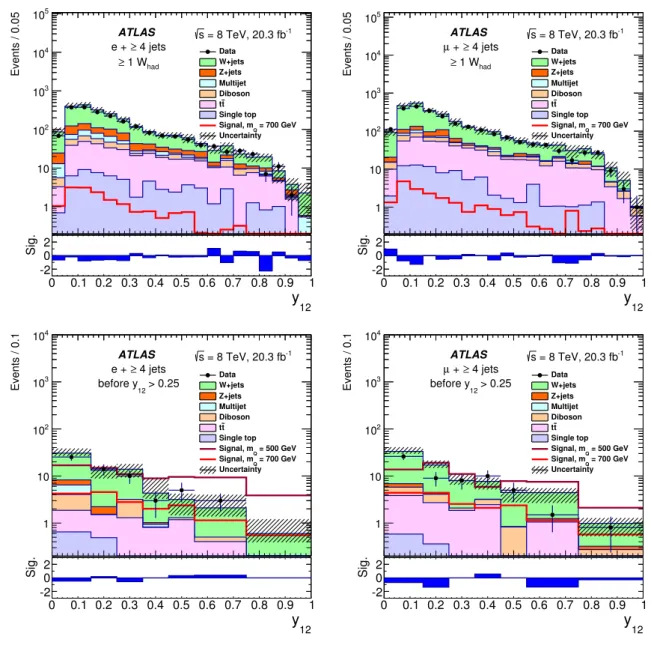 Figure 3: The splitting variable y 12 between the decay products of the hadronic W boson (top) after preselection and requiring a hadronic W boson candidate and (bottom) immediately before applying the requirement y 12 &gt; 0.25, for the (left) electron an