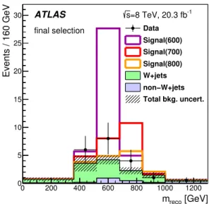 Figure 9: Distribution of the final discriminant, the mass of the hadronically decaying heavy quark candidate, with the bin widths chosen as for the statistical analysis