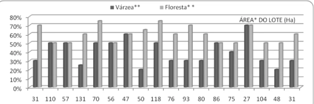 Gráfico 1. Área (ha) total, de floresta nativa ou capoeirão (%), e de várzea (%) do lote dos entrevistados  que detêm menos de 80% de floresta nativa ou capoeirão.