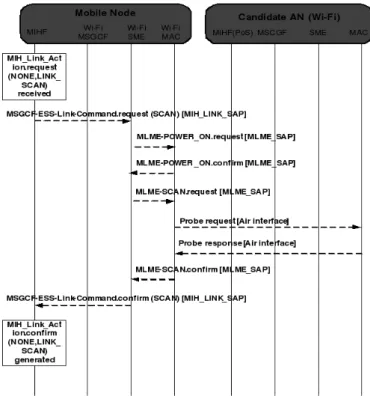 Figure 3.14: Wi-Fi - Power On &amp; Scan - HO Preparation phase[6]