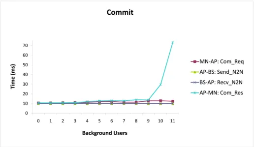 Figure 5.4: Commit time vs Number of users (IEEE 802.21) - Wi-Fi-WiMAX 256Kbps