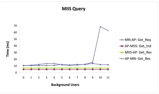 Figure 5.9: MIIS Query process time vs Number of users (IEEE 802.21) - Wi-Fi-WiMAX 512Kbps