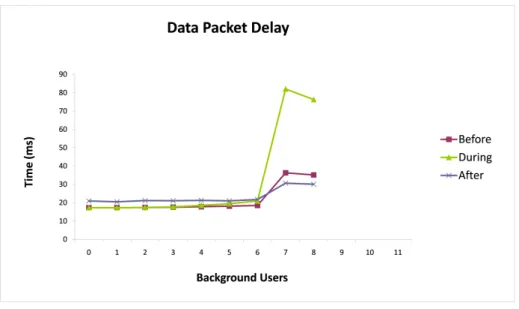 Figure 5.21: Data Packet Delay vs Number of users (IEEE 802.21) - Wi-Fi-WiMAX 2Mbps