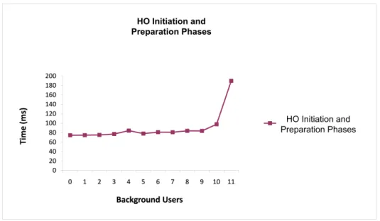 Figure 5.25: HO Initiation and Preparation time vs Number of users (Dynamic MIIS) - Wi-Fi-WiMAX 256Kbps