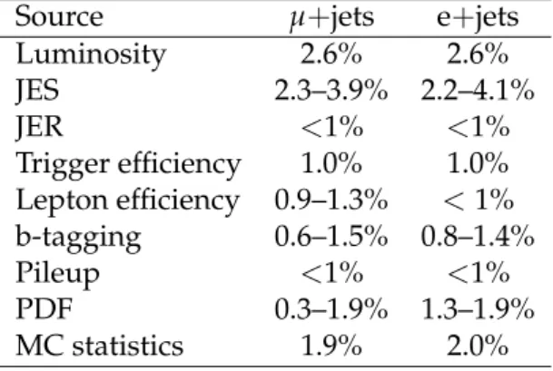 Table 1: Systematic uncertainties in the normalization of the t ∗ t ∗ templates. The specified ranges indicate the minimum and maximum uncertainties for the examined values of m t ∗ .