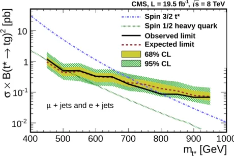 Figure 3 shows the observed and expected upper limits at 95% confidence level (CL) for the t ∗ -pair production cross section multiplied by its branching fraction into t + g, as a function of m t ∗ 