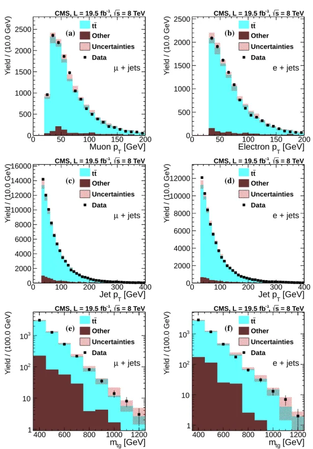 Figure 1: Kinematic distributions of single ` + > 5-jet events in data (points), compared to MC simulation normalized to the number of events observed in data