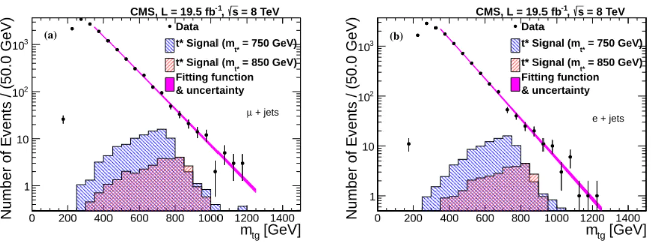 Figure 2: Reconstructed mass spectrum for the tg system in data (points), along with a fit of the background f ( m ) of Equation (4) to the data in the µ + jets channel (a) and e + jets channel (b).