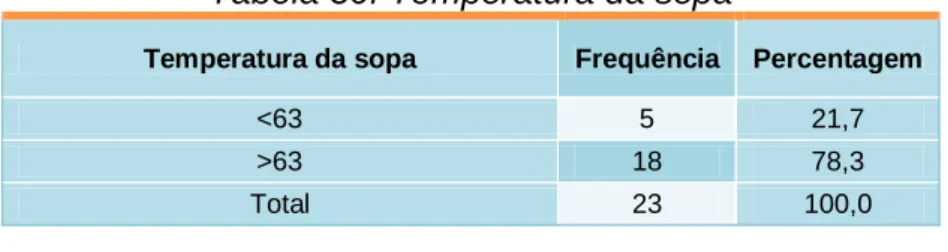 Tabela 36: Temperatura da sopa 