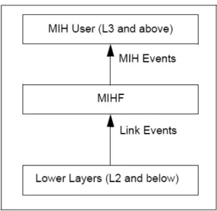Figure 8 - Link events and MIH events [ieeeP802.21/D8.0] 