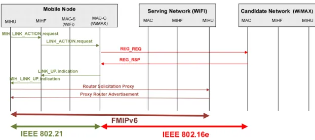 Figure 18 - Network Association (.21&amp;.16e&amp;FMIPv6) 