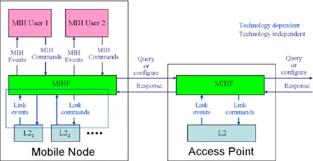 Figure 24 - MIH design overview [nist802.21] 