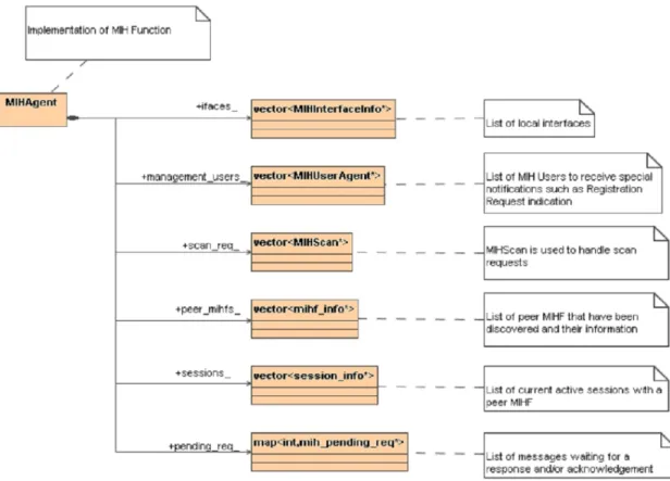 Figure 25 – MIHF design [nist802.21] 