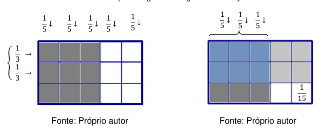 Figura 11 - Quadrado divido em 5 partes iguais     Figura 12 - Fração resultante entre as divisões                                                                                                                                                 