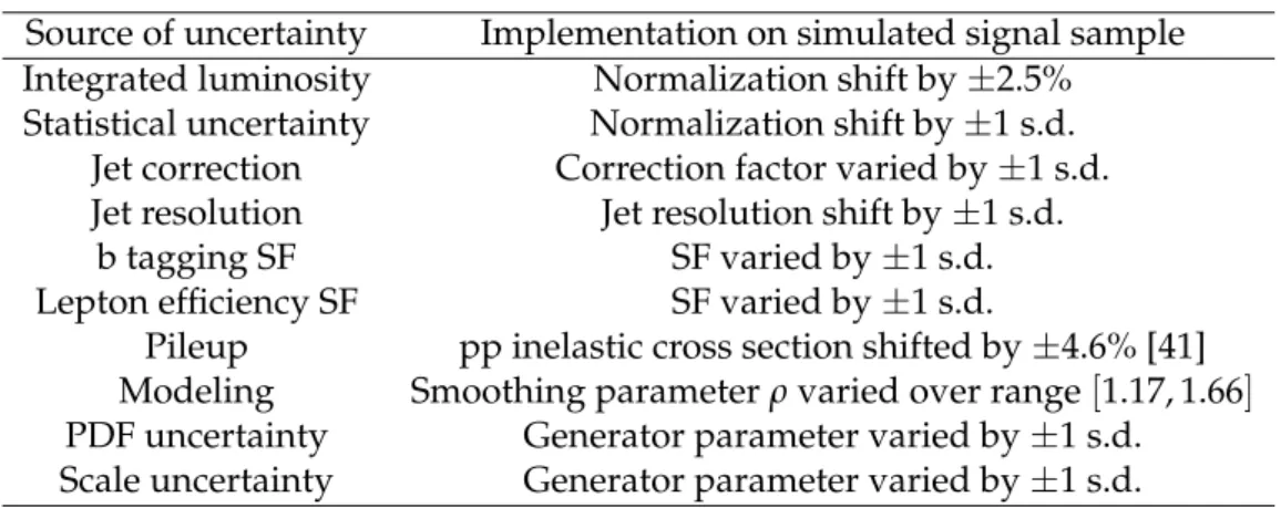 Table 2: Sources of systematic uncertainties and the methods used to evaluate their effect on the simulated signal sample