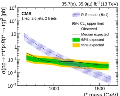 Figure 3: The expected and observed 95% confidence level upper limits for the product of the production cross section of t ∗ t ∗ and the square of the branching fraction, as a function of the t ∗ mass, for the combined lepton+jets analysis