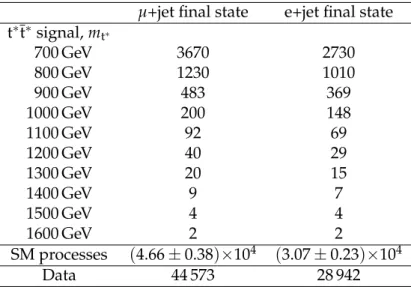 Table 1: Expected numbers of selected events for the simulated signal process as a function of m t ∗ 