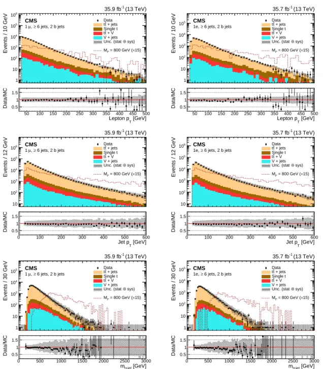 Figure 1: Kinematic distributions of selected events with a single lepton and six or more jets of which exactly two are b tagged