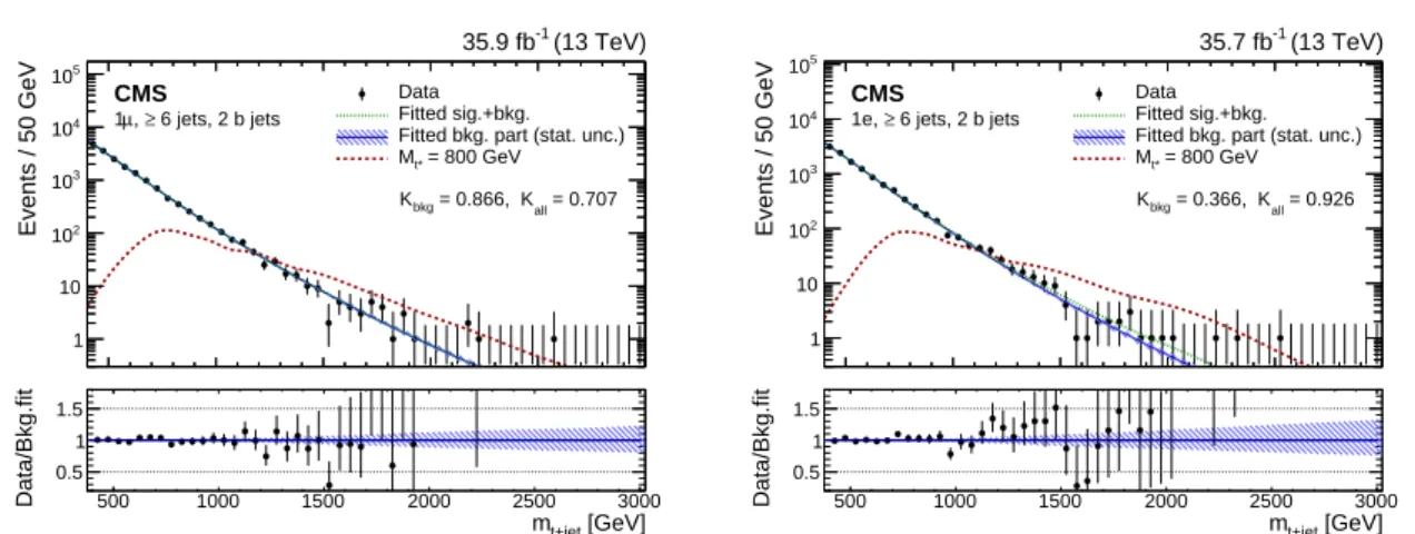 Figure 2: The m t + jet spectrum for data (points), the signal+background fit (green), the back- back-ground component of the signal+backback-ground fit (blue), and the expected spectrum for a  sim-ulated 800 GeV signal process (red dashed) normalized to t