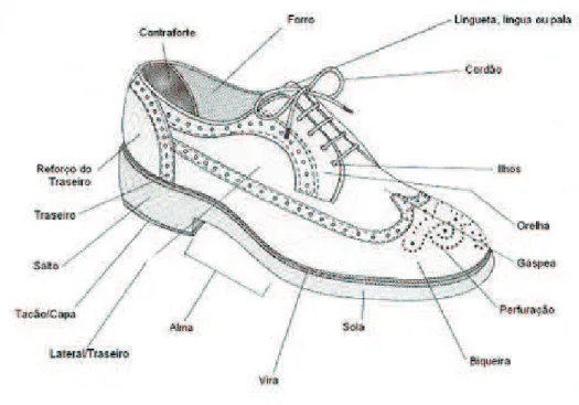Ilustração 5 Composição do sapato clássico  