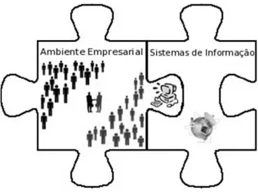 Figura 2.6 – Dependˆencia entre o  Ambiente Empresarial  e os  Sistemas de Informa¸c˜ ao 