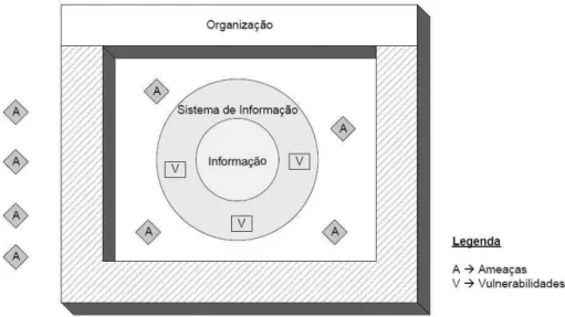 Figura 3.3 – Representa¸c˜ ao das Amea¸cas e Vulnerabilidades (Fonte: Santos (2007))