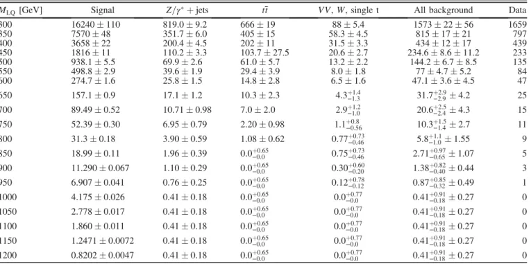 TABLE VI. Event yields for the μμjj analysis for β ¼ 1 . 0 for all values of M LQ . Uncertainties are Poisson uncertainties in the simulated background, except for the second uncertainty for “ All background, ” which gives the total systematic uncertainty 