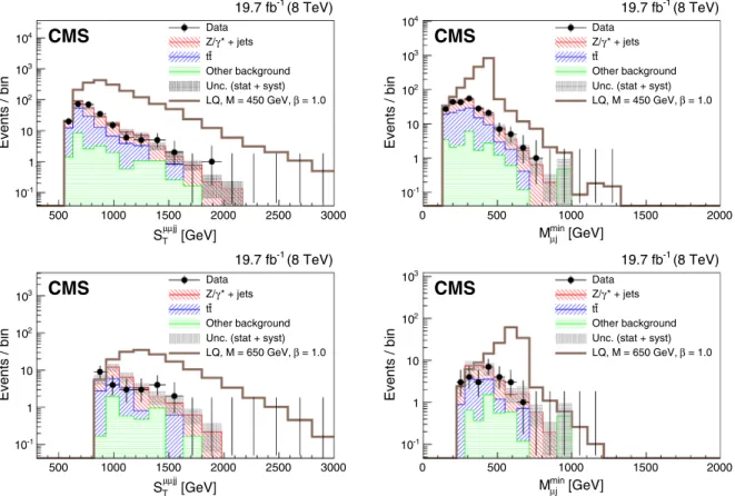 FIG. 5. Distributions of S T (left) and M min μj (right) for the final selection for a LQ mass of 450 GeV (top) and 650 GeV (bottom) in the μμjj channel