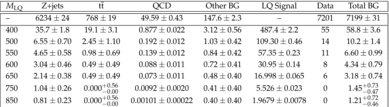 Table 4: Individual background (BG) sources, expected signal, data and total background event yields after the initial (first row) and final selections for the eejj analysis