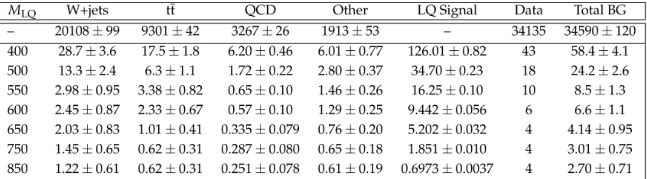 Table 5: Individual background (BG) sources, expected signal, data, and total background event yields after the initial (first row) and final selections for the eνjj analysis