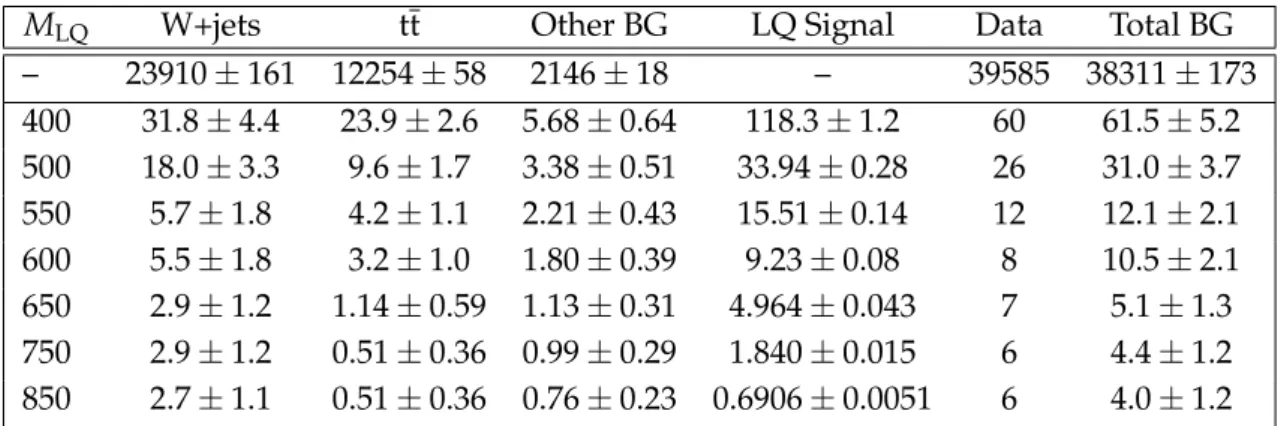 Table 7: Individual background (BG) sources, expected signal, data, and total background event yields after the initial (first row) and final selections for the µνjj analysis