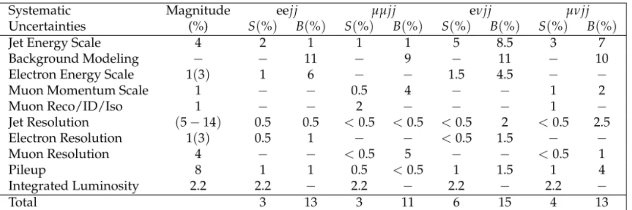 Table 8: Systematic uncertainties and their effects on signal (S) and background (B) in all chan- chan-nels for the M LQ = 600 GeV final selection