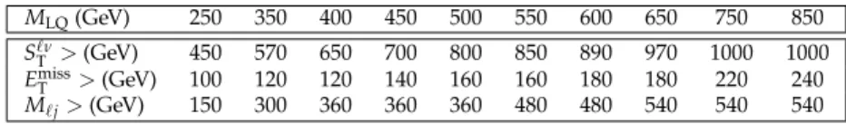 Table 3: Optimized thresholds for different mass hypotheses of the ` νjj signal.